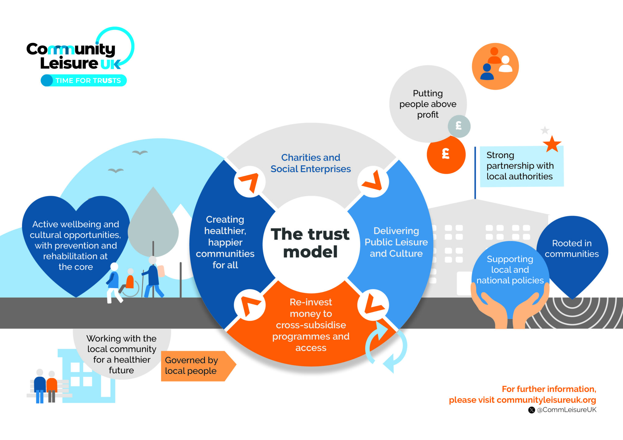 The Trust Model - Time For Trusts - Community Leisure UK